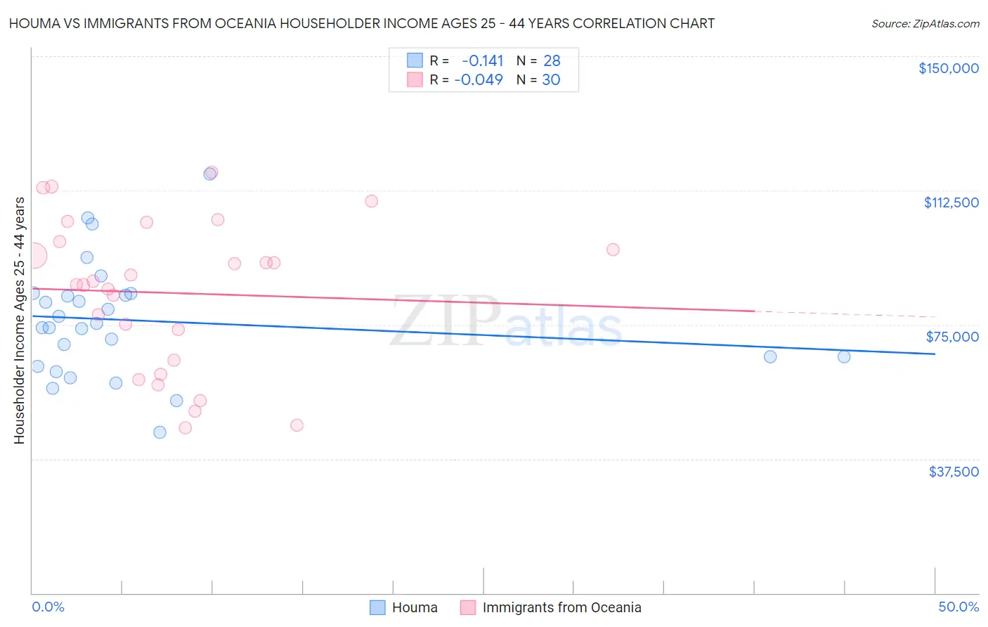 Houma vs Immigrants from Oceania Householder Income Ages 25 - 44 years
