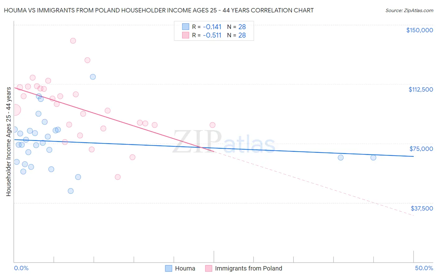 Houma vs Immigrants from Poland Householder Income Ages 25 - 44 years