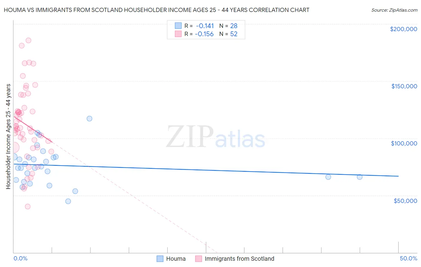 Houma vs Immigrants from Scotland Householder Income Ages 25 - 44 years