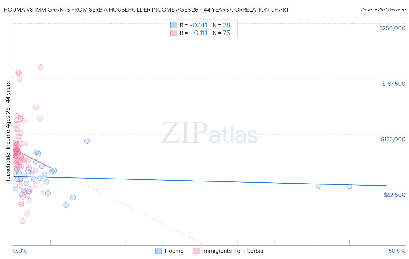 Houma vs Immigrants from Serbia Householder Income Ages 25 - 44 years