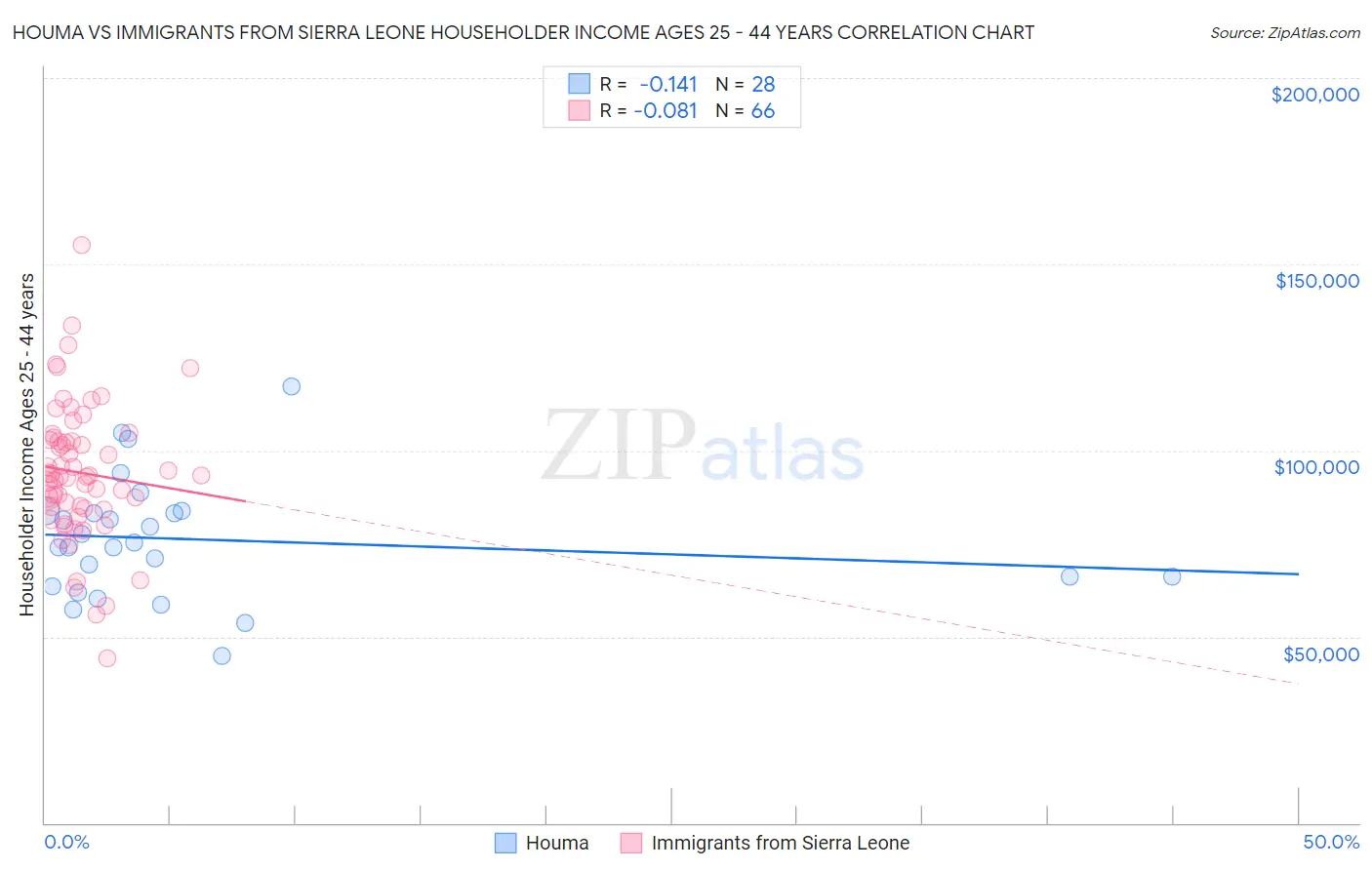 Houma vs Immigrants from Sierra Leone Householder Income Ages 25 - 44 years