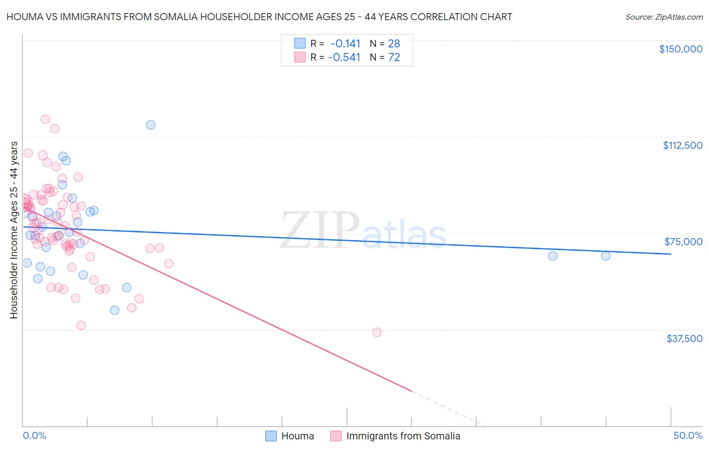 Houma vs Immigrants from Somalia Householder Income Ages 25 - 44 years