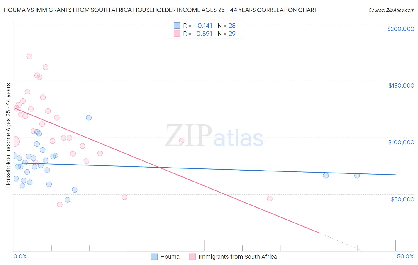 Houma vs Immigrants from South Africa Householder Income Ages 25 - 44 years