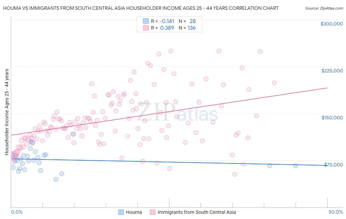Houma vs Immigrants from South Central Asia Householder Income Ages 25 - 44 years