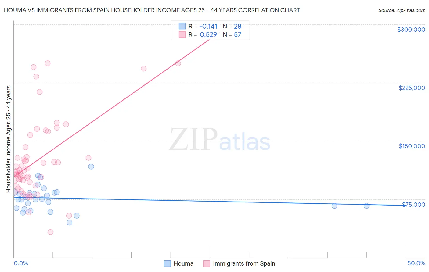 Houma vs Immigrants from Spain Householder Income Ages 25 - 44 years