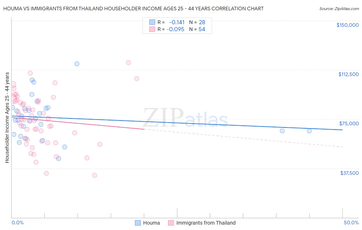 Houma vs Immigrants from Thailand Householder Income Ages 25 - 44 years