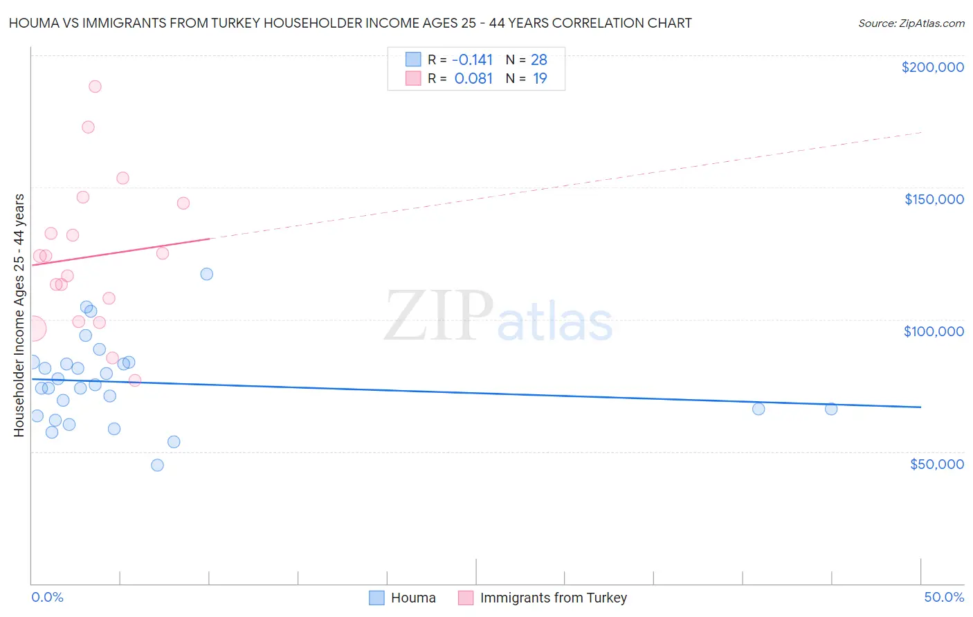Houma vs Immigrants from Turkey Householder Income Ages 25 - 44 years