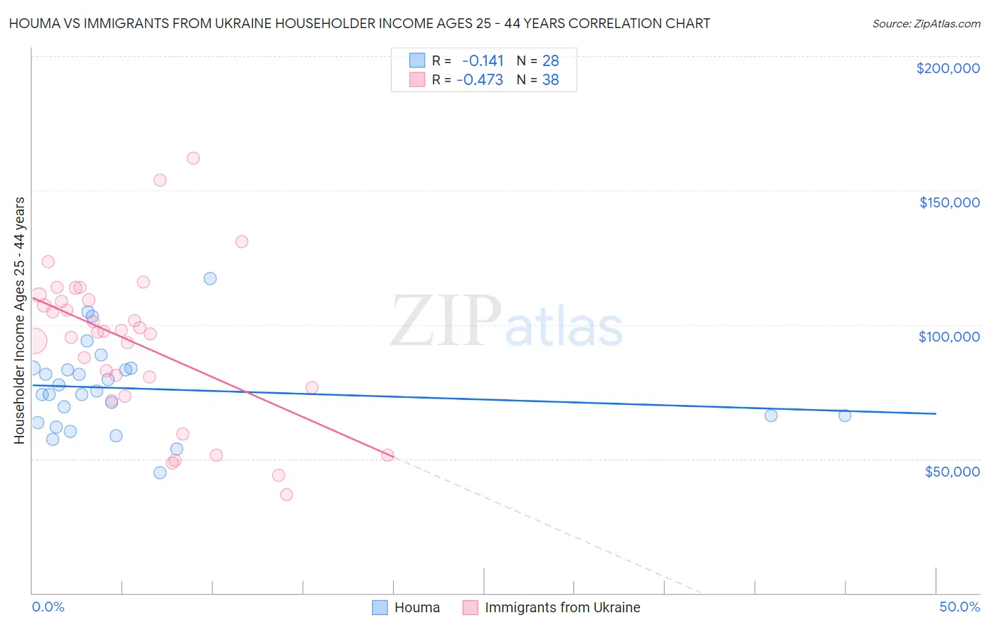 Houma vs Immigrants from Ukraine Householder Income Ages 25 - 44 years