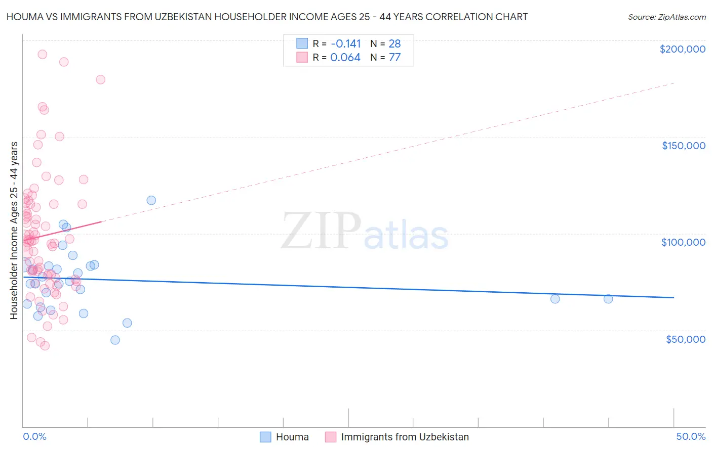 Houma vs Immigrants from Uzbekistan Householder Income Ages 25 - 44 years