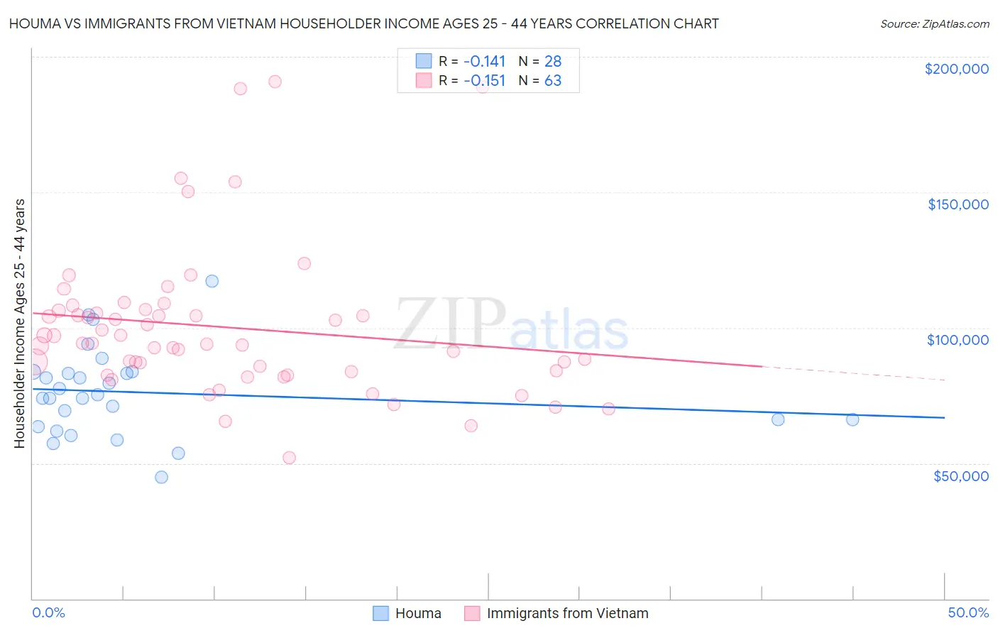 Houma vs Immigrants from Vietnam Householder Income Ages 25 - 44 years