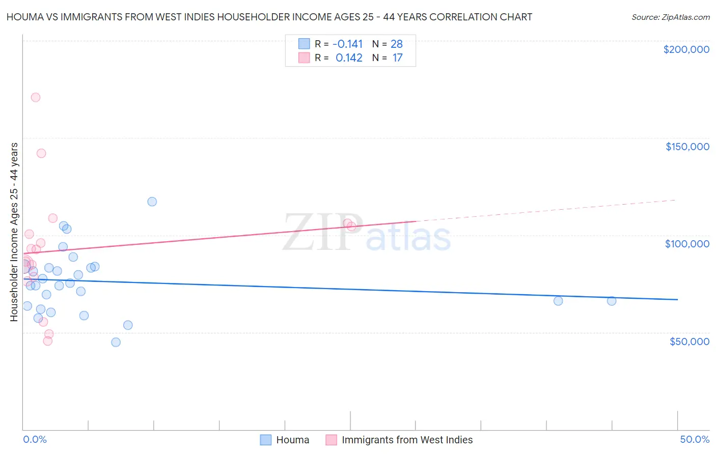 Houma vs Immigrants from West Indies Householder Income Ages 25 - 44 years