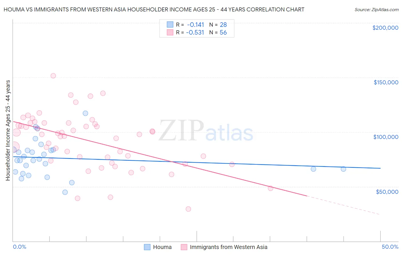 Houma vs Immigrants from Western Asia Householder Income Ages 25 - 44 years