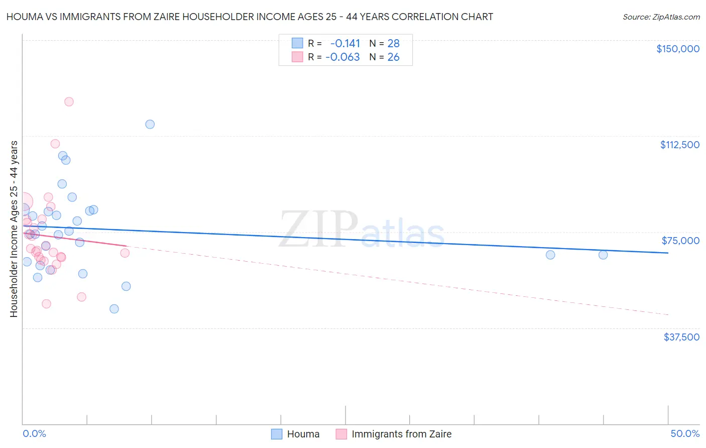 Houma vs Immigrants from Zaire Householder Income Ages 25 - 44 years