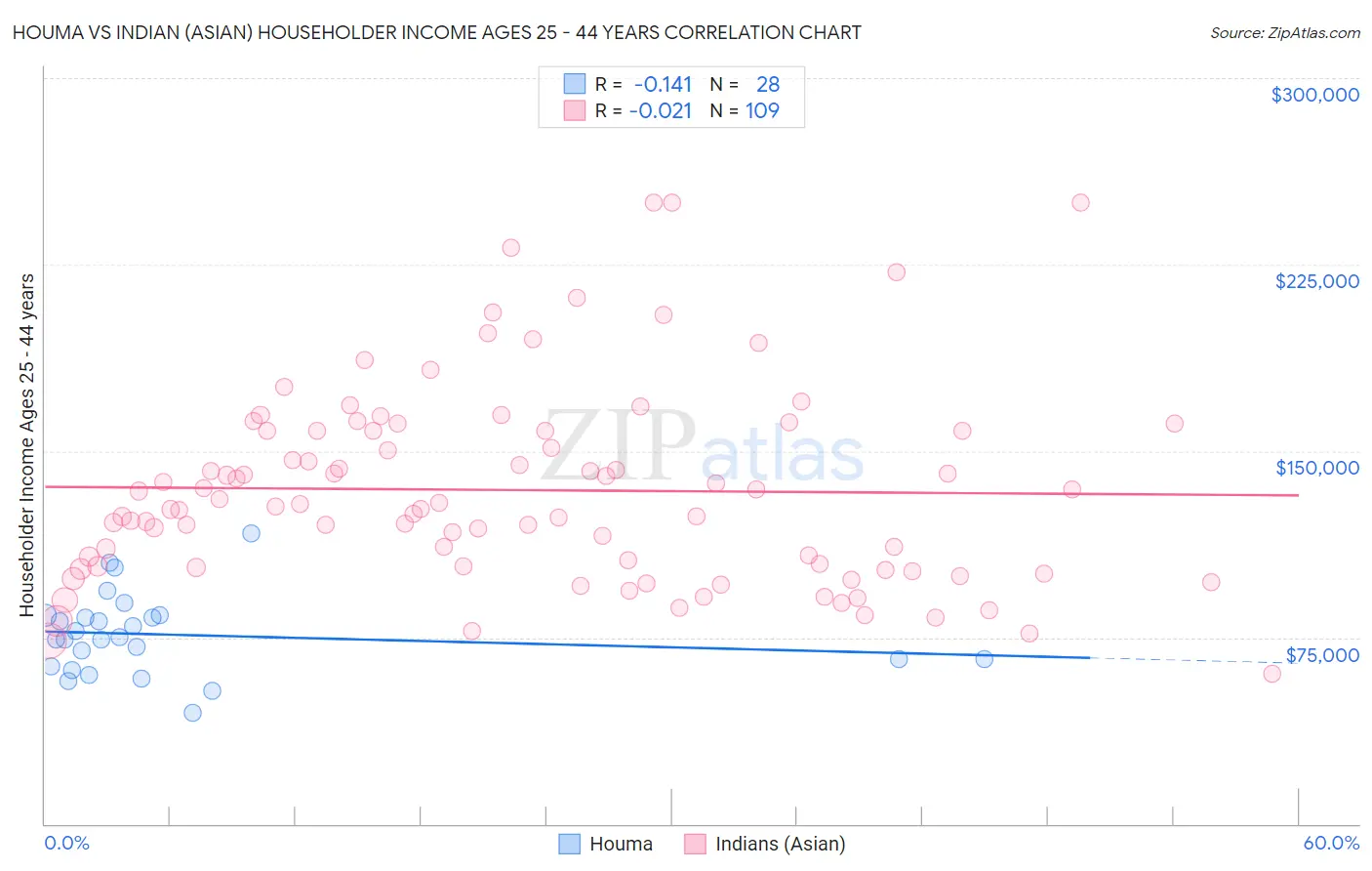 Houma vs Indian (Asian) Householder Income Ages 25 - 44 years