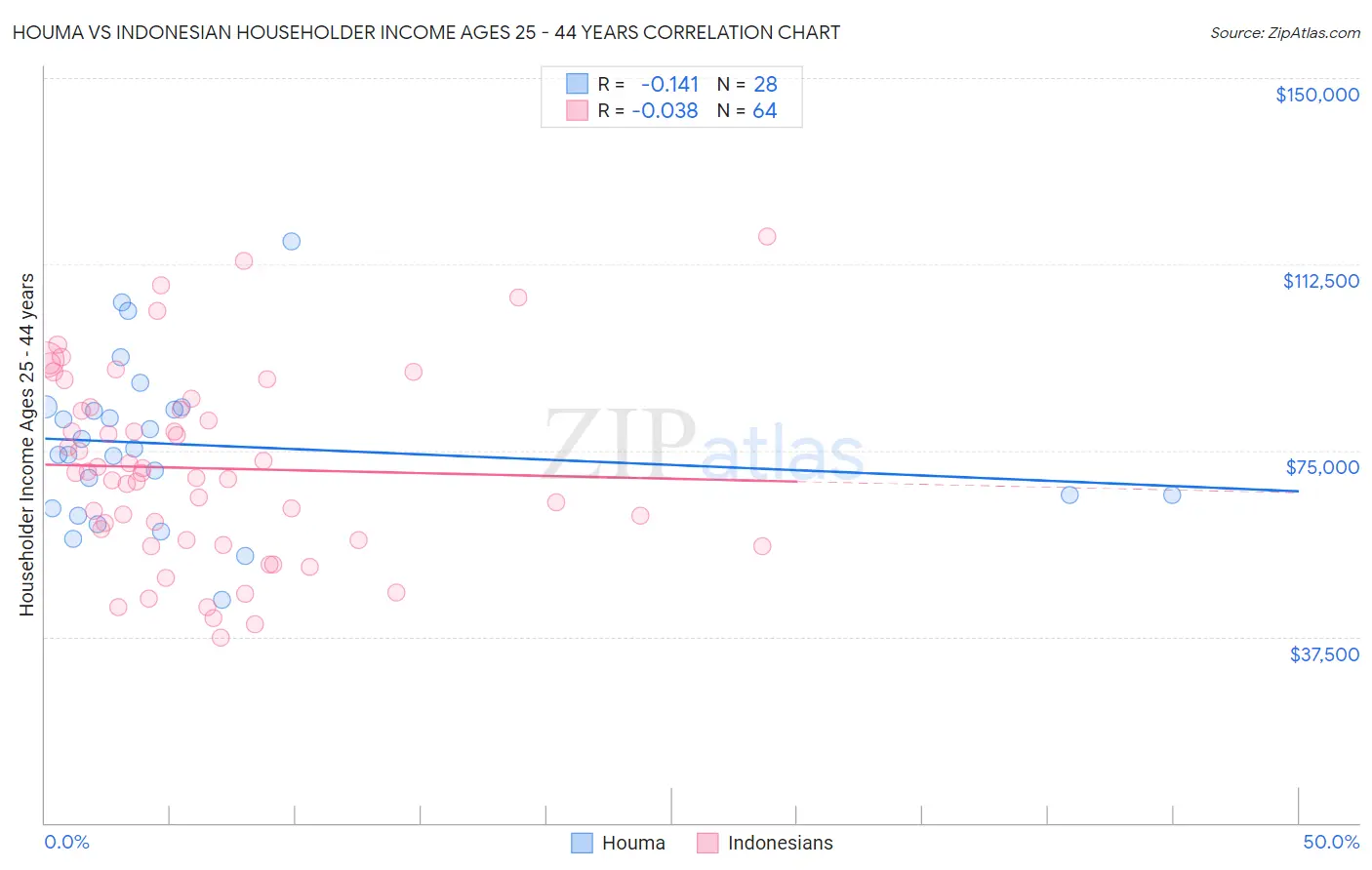 Houma vs Indonesian Householder Income Ages 25 - 44 years