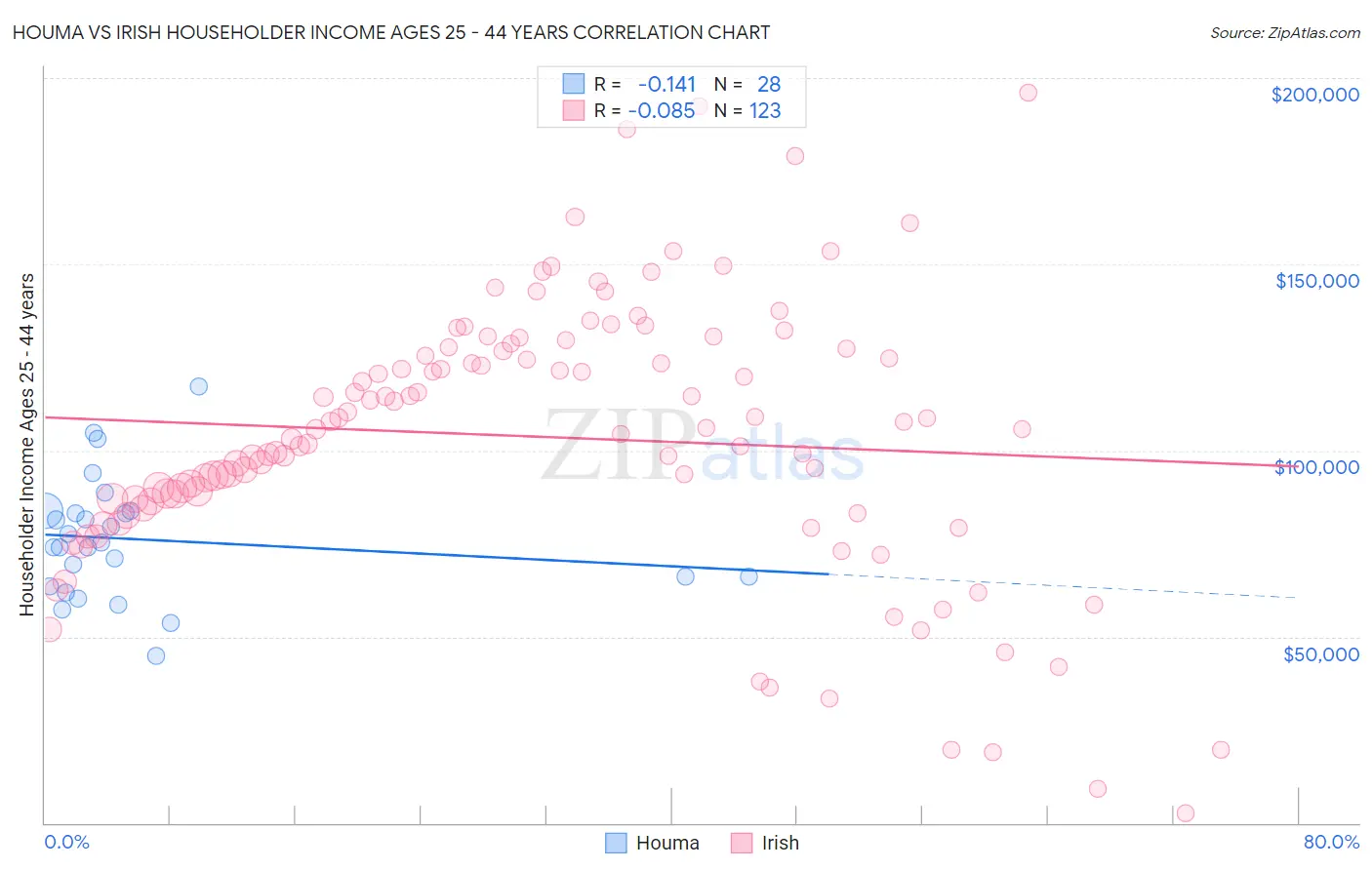Houma vs Irish Householder Income Ages 25 - 44 years