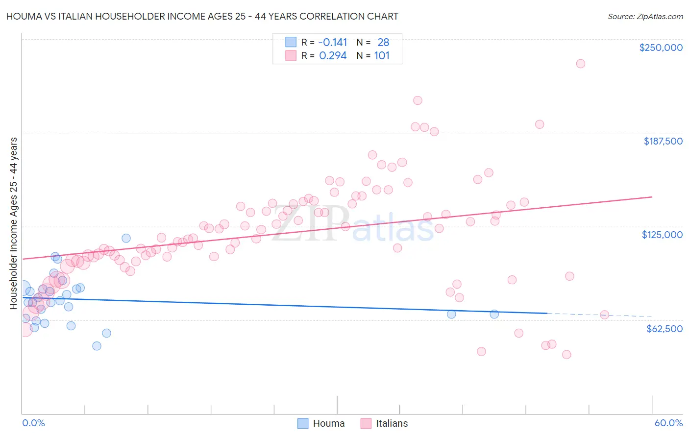 Houma vs Italian Householder Income Ages 25 - 44 years