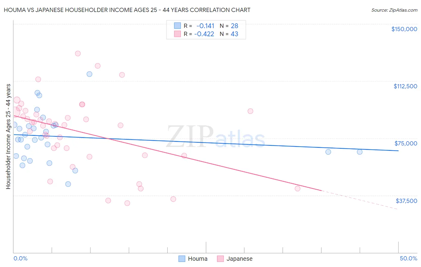 Houma vs Japanese Householder Income Ages 25 - 44 years
