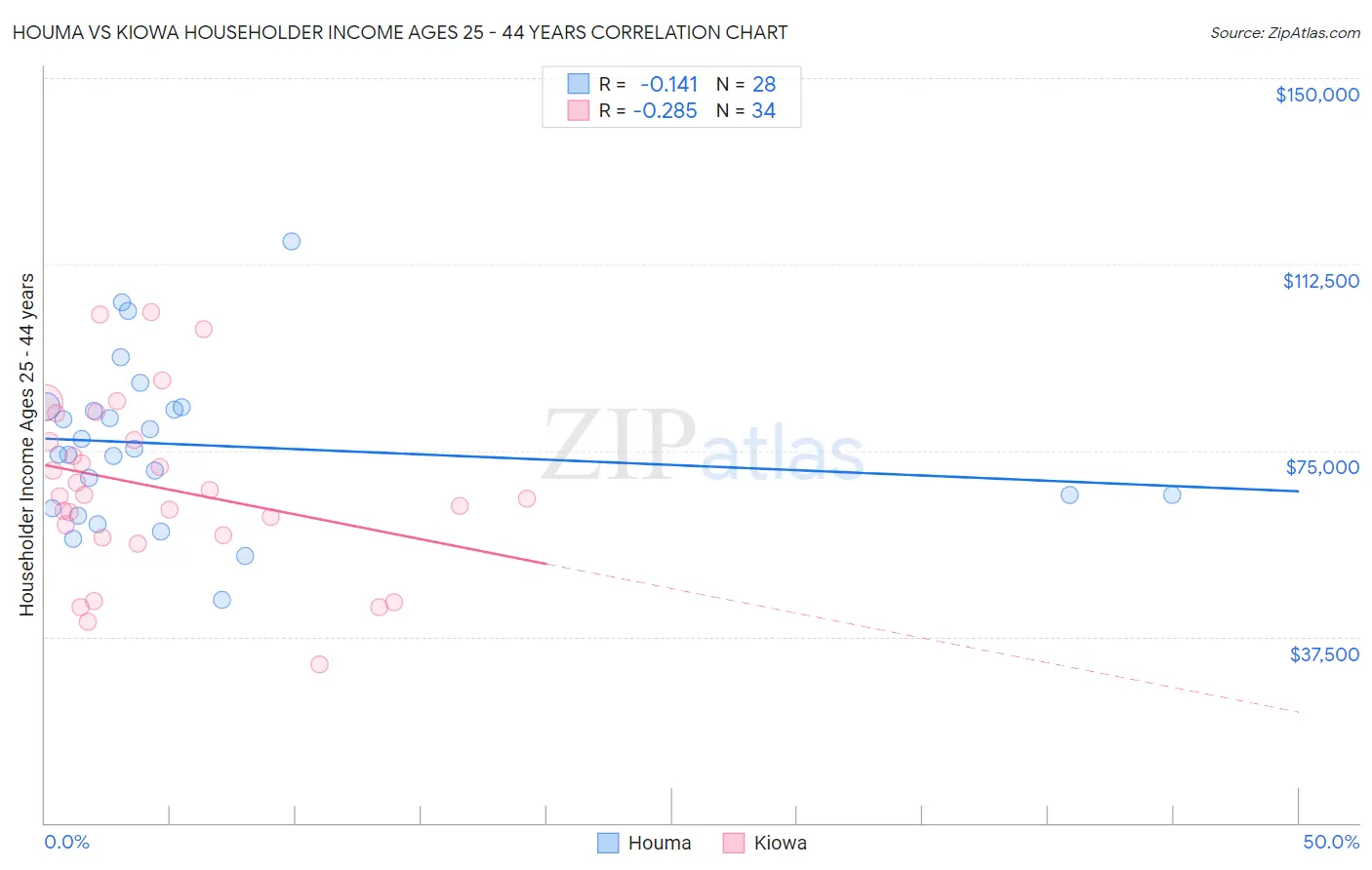 Houma vs Kiowa Householder Income Ages 25 - 44 years