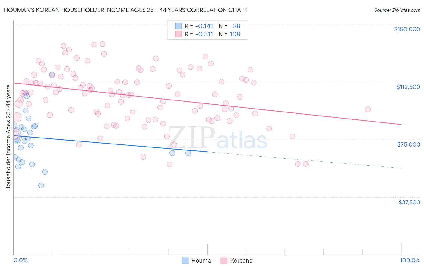 Houma vs Korean Householder Income Ages 25 - 44 years