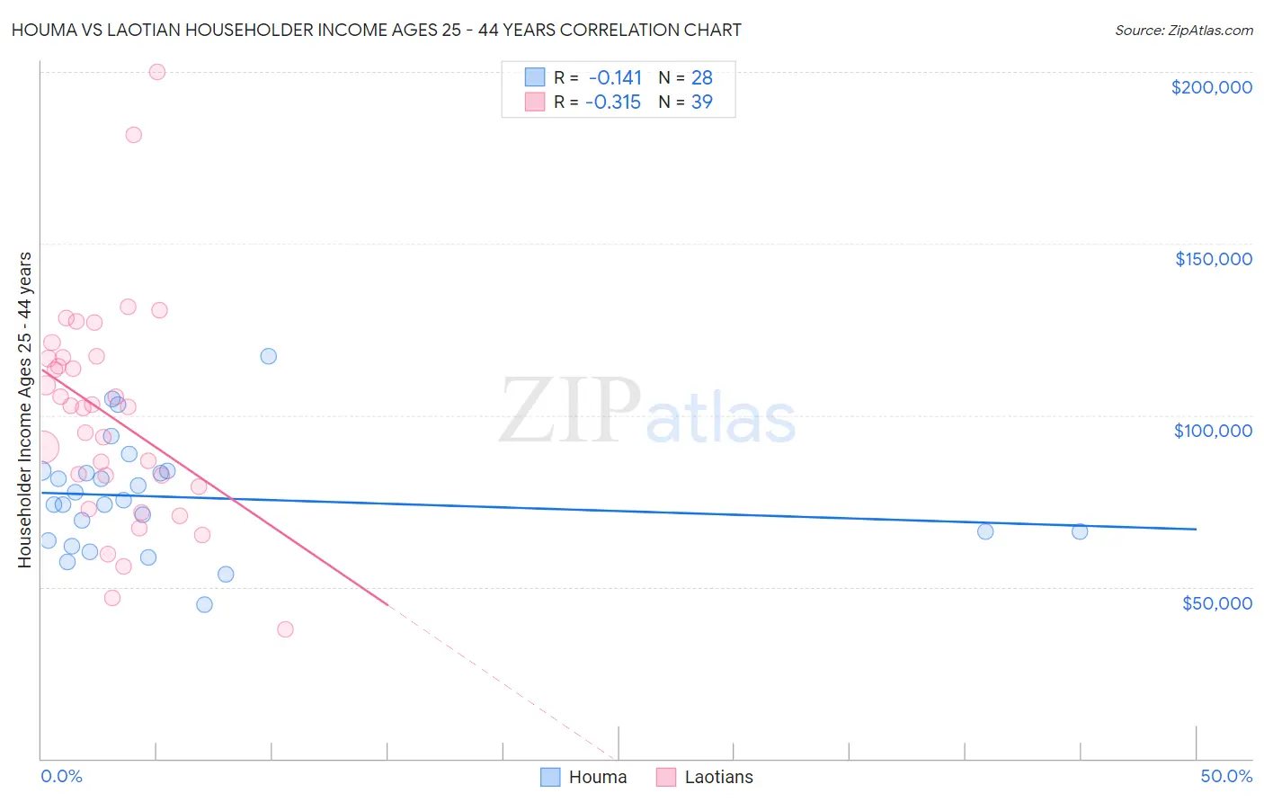 Houma vs Laotian Householder Income Ages 25 - 44 years