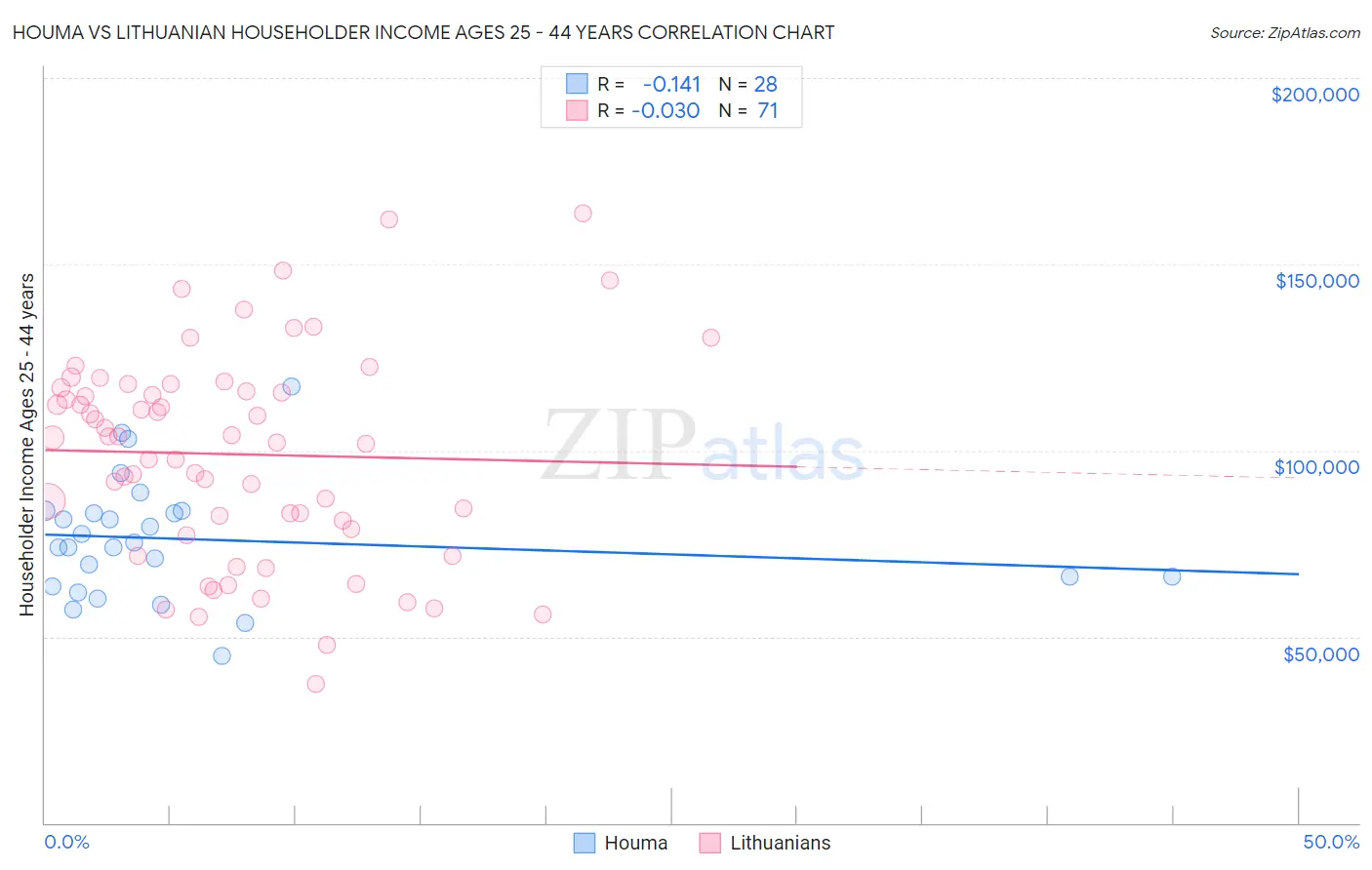Houma vs Lithuanian Householder Income Ages 25 - 44 years