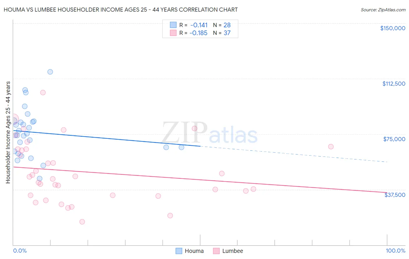 Houma vs Lumbee Householder Income Ages 25 - 44 years