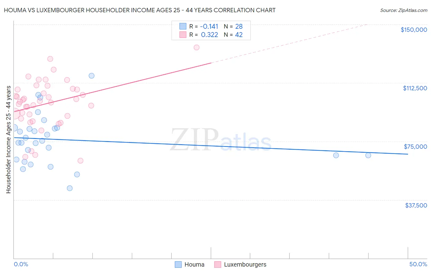 Houma vs Luxembourger Householder Income Ages 25 - 44 years