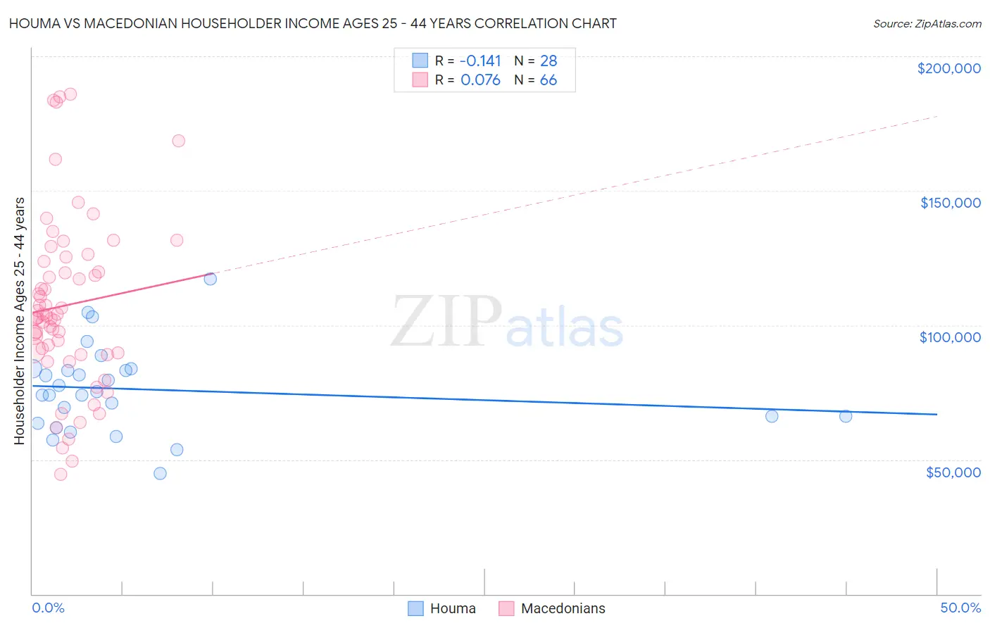 Houma vs Macedonian Householder Income Ages 25 - 44 years