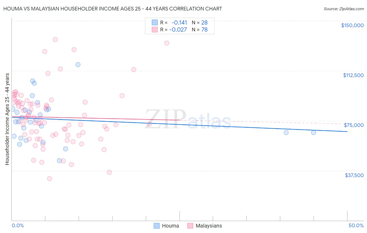 Houma vs Malaysian Householder Income Ages 25 - 44 years