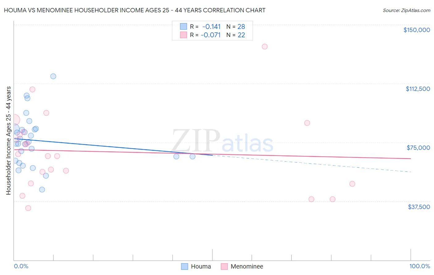 Houma vs Menominee Householder Income Ages 25 - 44 years