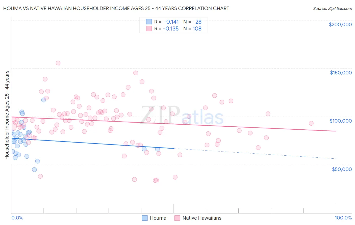 Houma vs Native Hawaiian Householder Income Ages 25 - 44 years