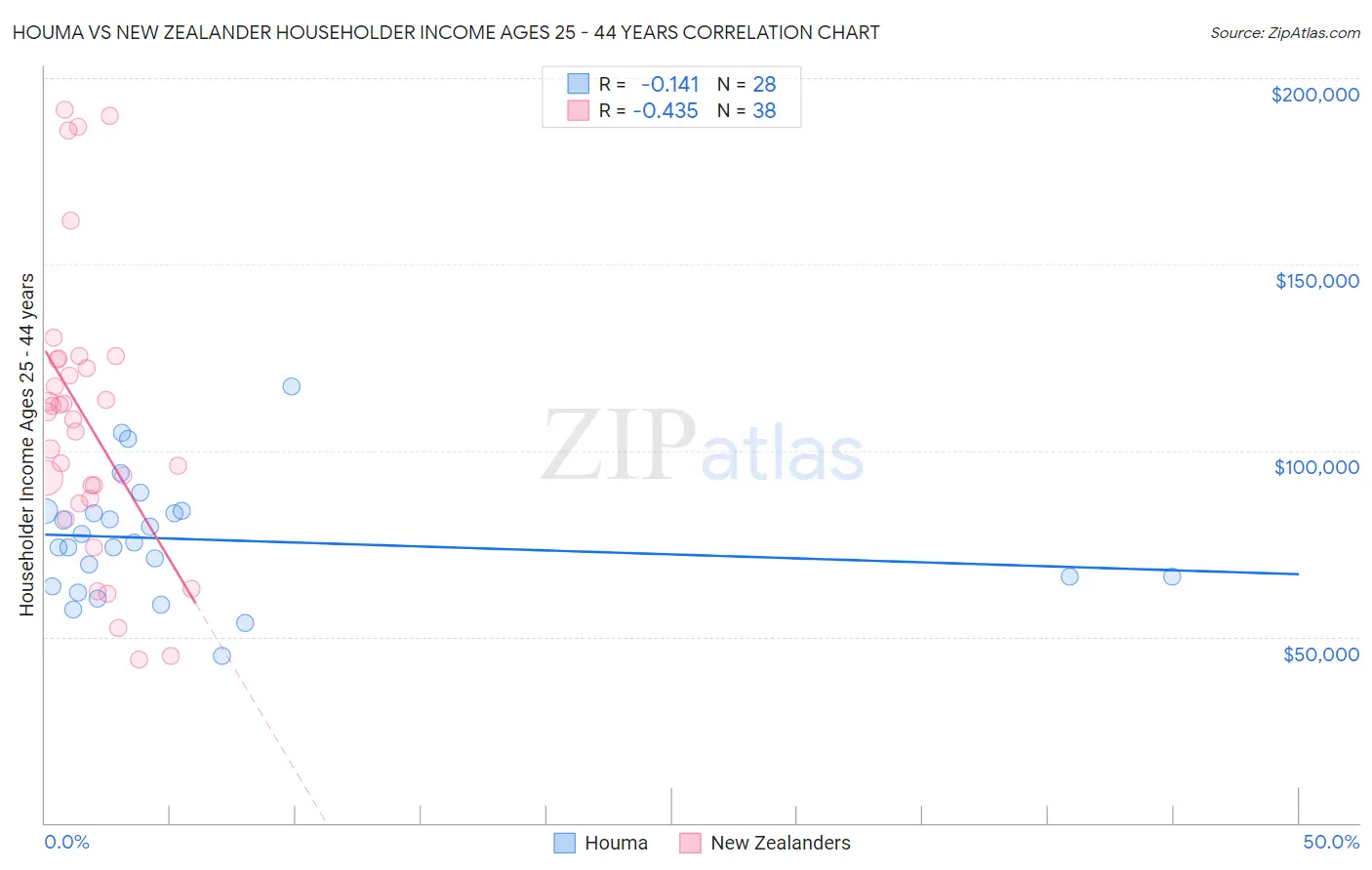 Houma vs New Zealander Householder Income Ages 25 - 44 years