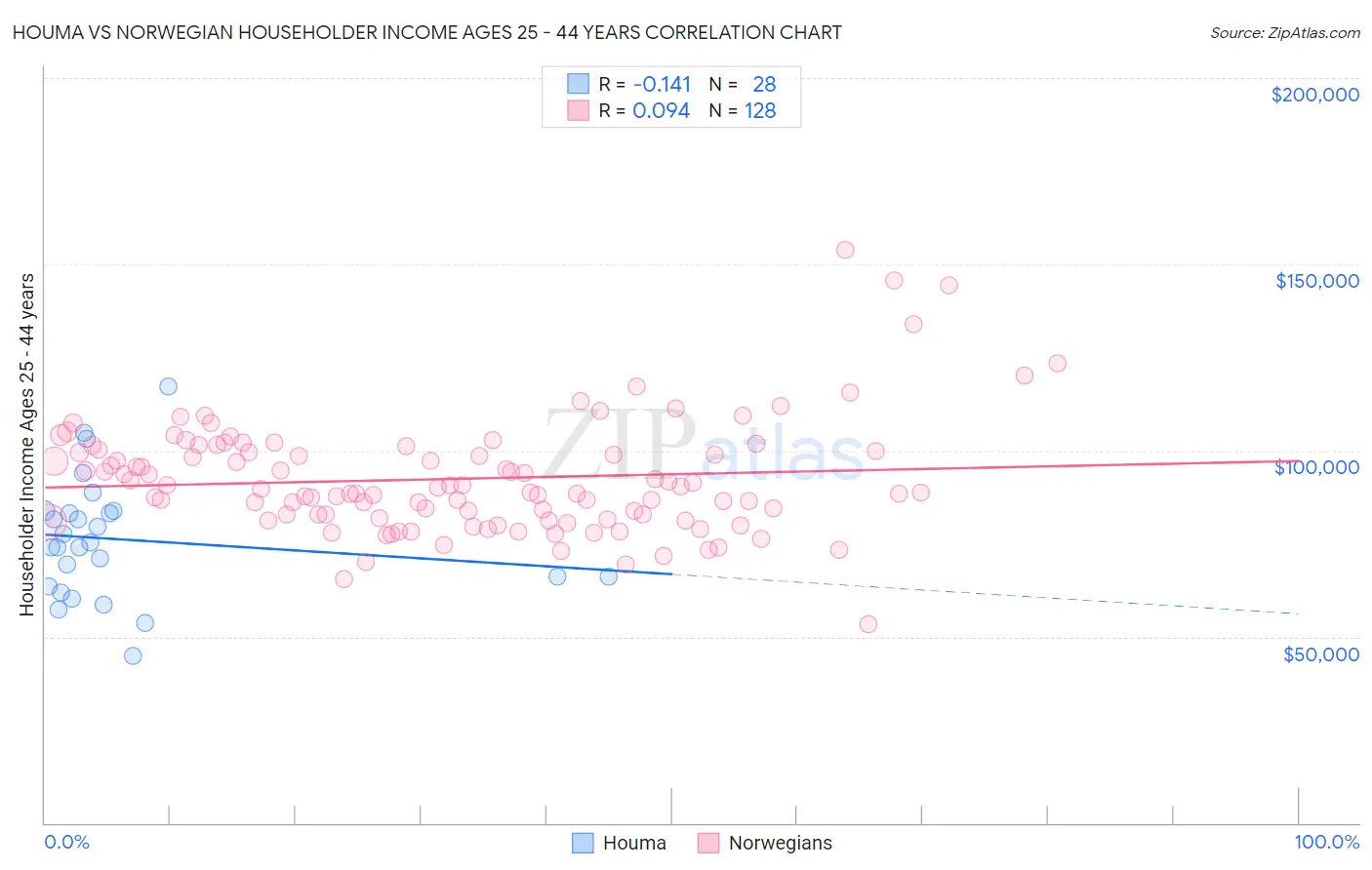 Houma vs Norwegian Householder Income Ages 25 - 44 years