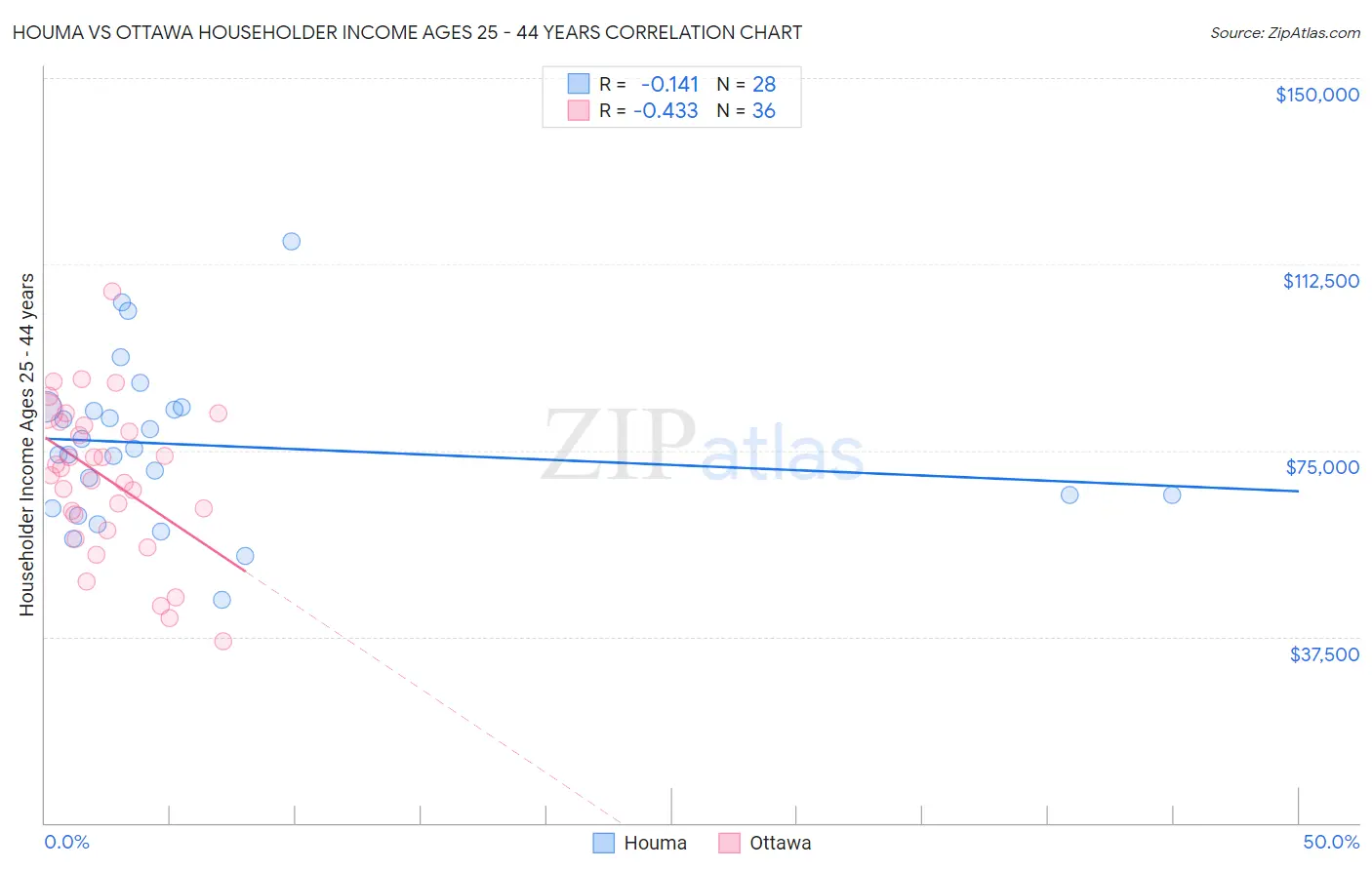 Houma vs Ottawa Householder Income Ages 25 - 44 years
