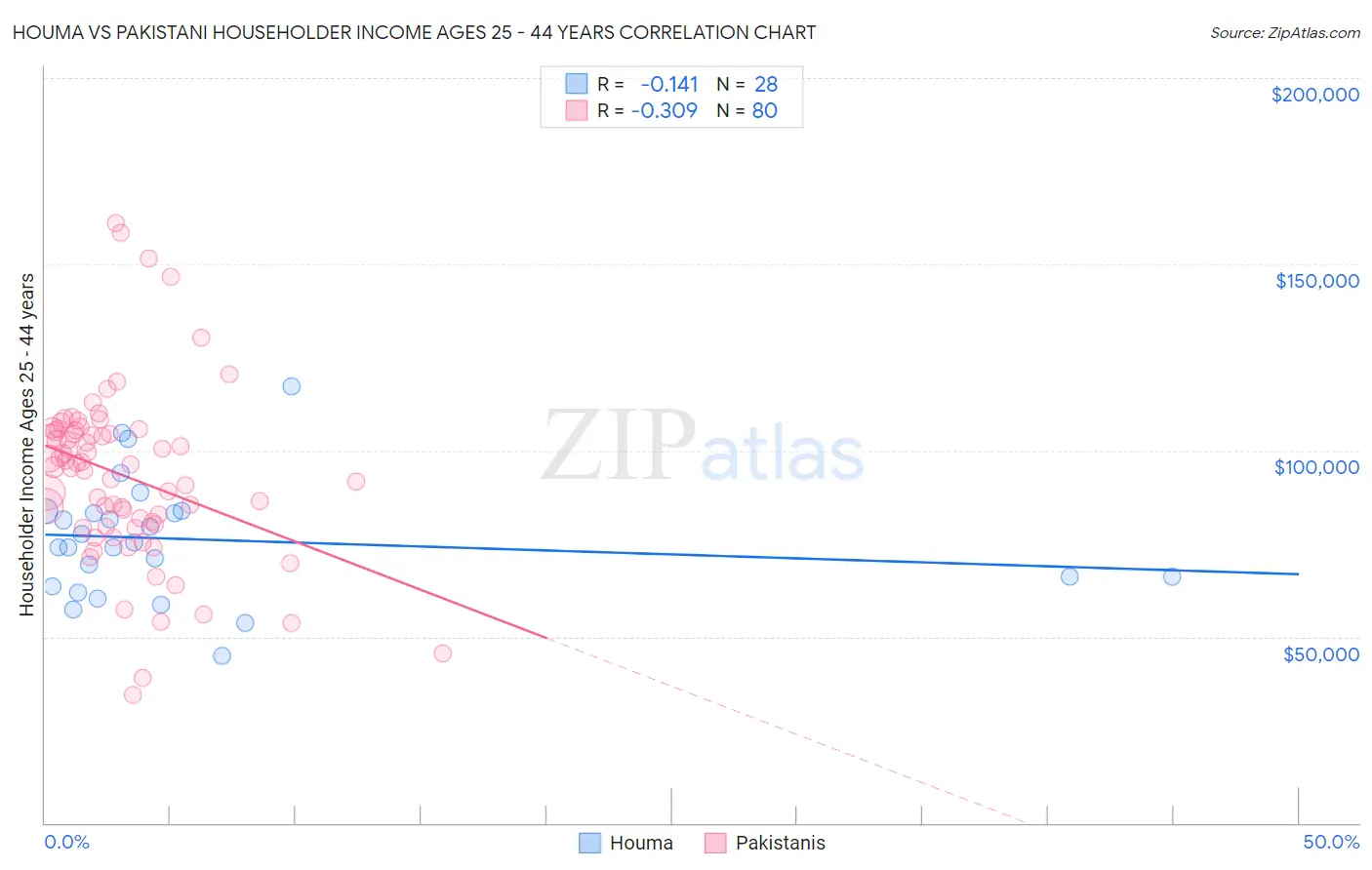 Houma vs Pakistani Householder Income Ages 25 - 44 years