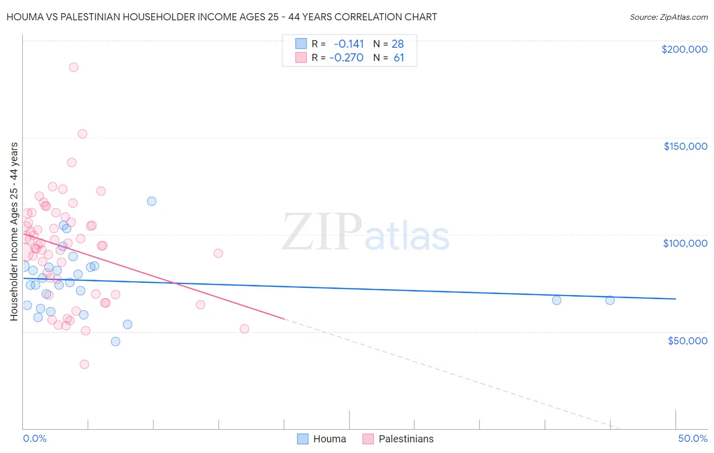 Houma vs Palestinian Householder Income Ages 25 - 44 years