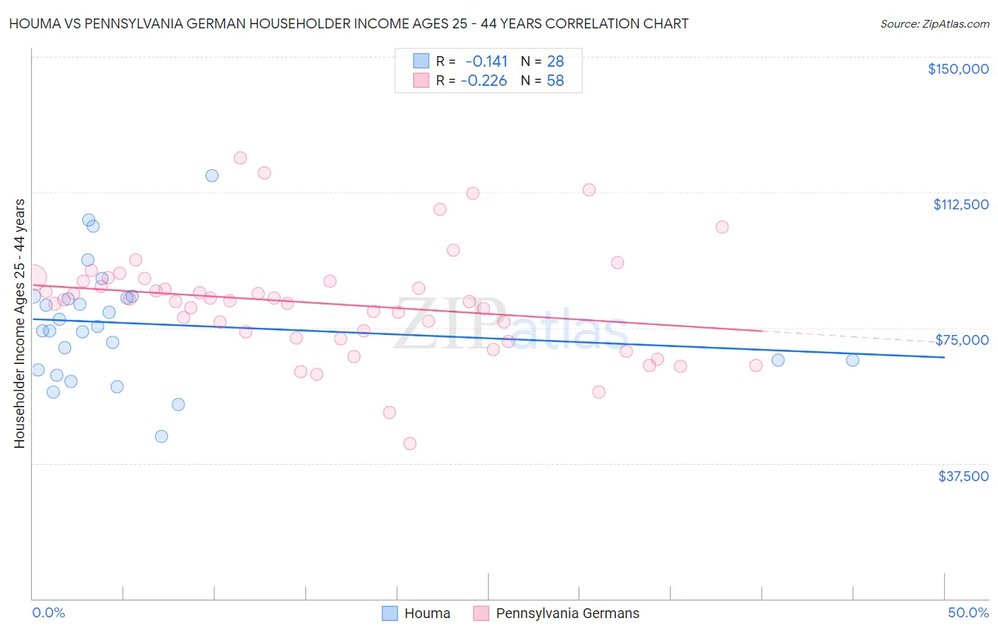Houma vs Pennsylvania German Householder Income Ages 25 - 44 years