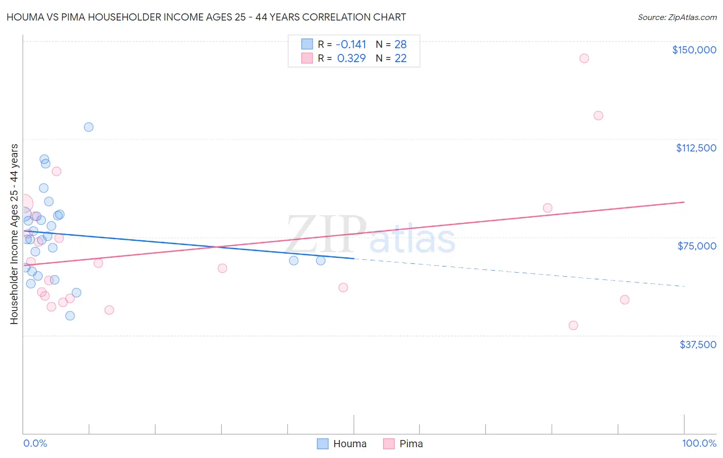 Houma vs Pima Householder Income Ages 25 - 44 years