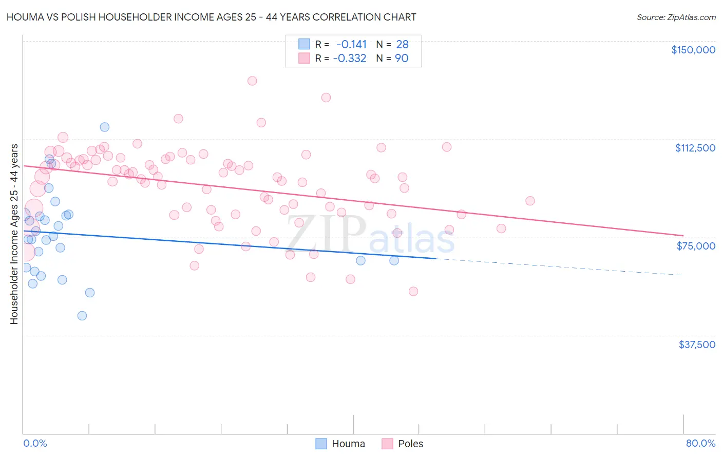Houma vs Polish Householder Income Ages 25 - 44 years