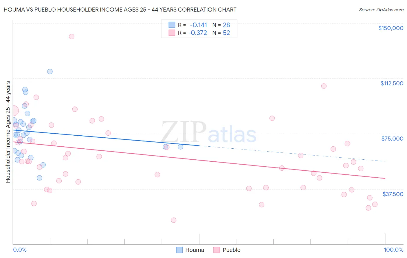 Houma vs Pueblo Householder Income Ages 25 - 44 years