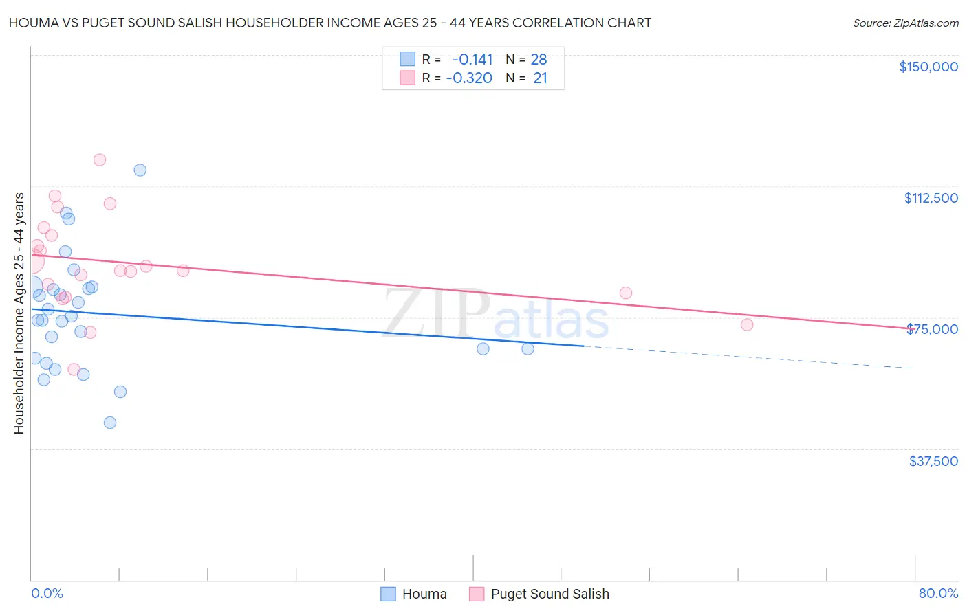 Houma vs Puget Sound Salish Householder Income Ages 25 - 44 years