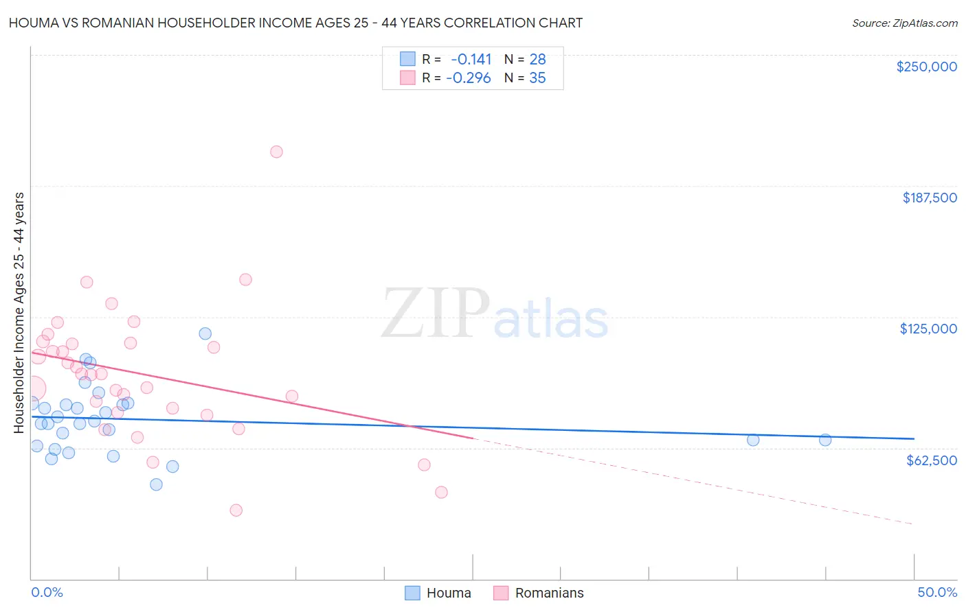 Houma vs Romanian Householder Income Ages 25 - 44 years