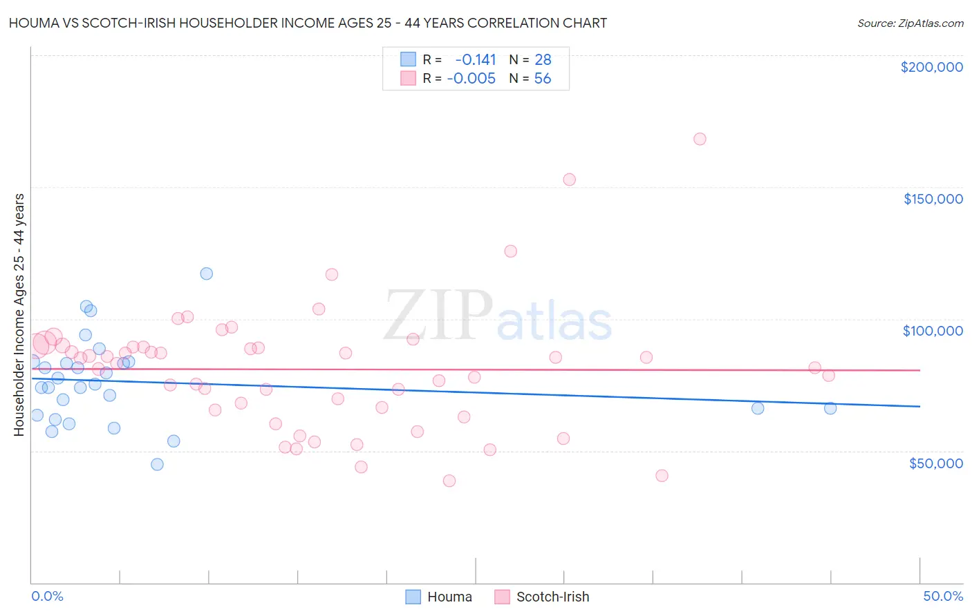 Houma vs Scotch-Irish Householder Income Ages 25 - 44 years