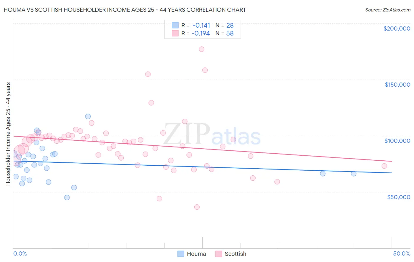 Houma vs Scottish Householder Income Ages 25 - 44 years