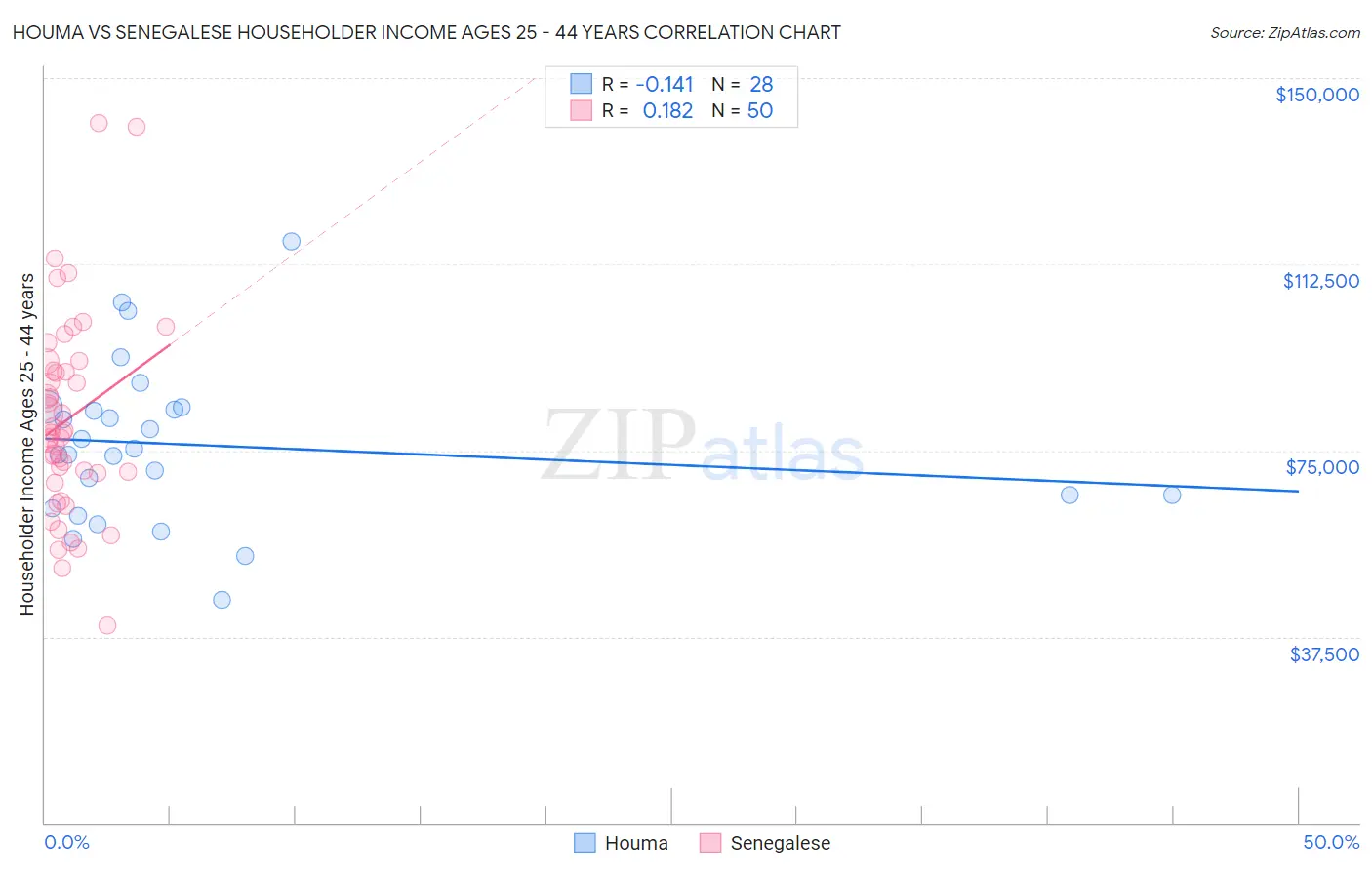 Houma vs Senegalese Householder Income Ages 25 - 44 years