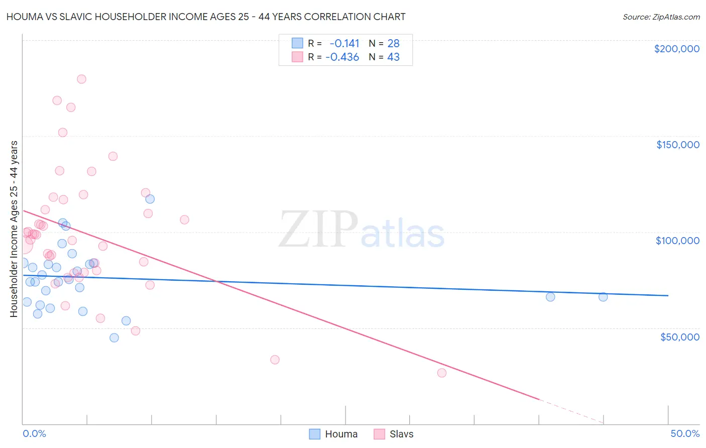 Houma vs Slavic Householder Income Ages 25 - 44 years