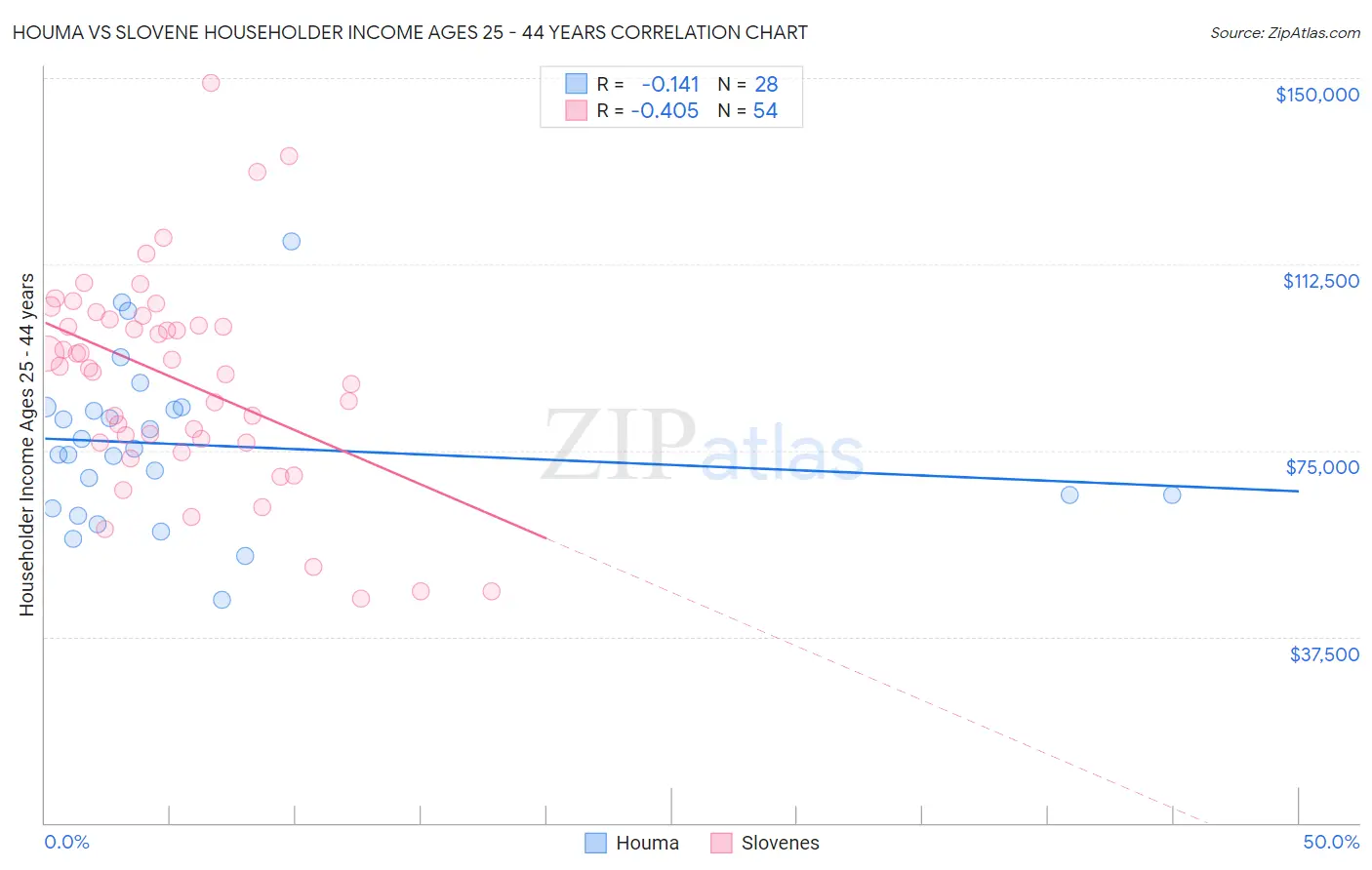 Houma vs Slovene Householder Income Ages 25 - 44 years
