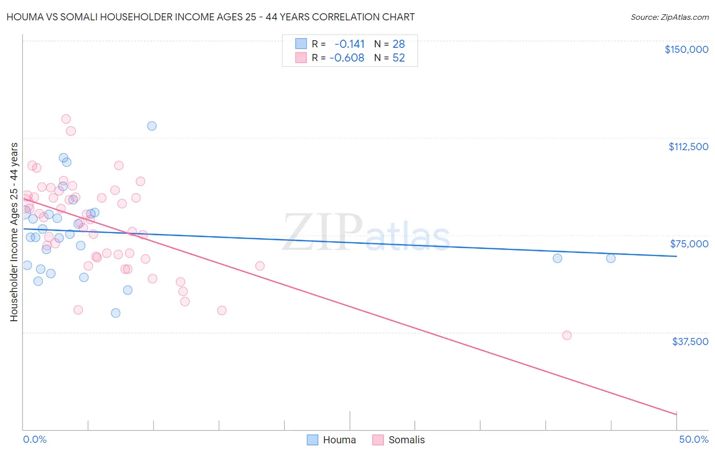 Houma vs Somali Householder Income Ages 25 - 44 years