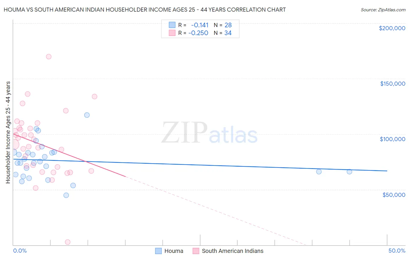 Houma vs South American Indian Householder Income Ages 25 - 44 years